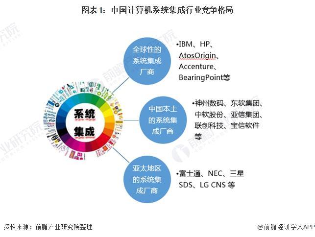 行业深度洞察2021中国计算机系统集成行业竞争格局及市场份额附市场